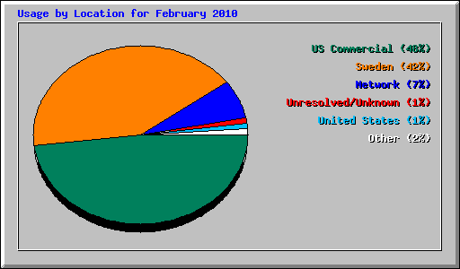 Usage by Location for February 2010