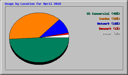 Usage by Location for April 2010