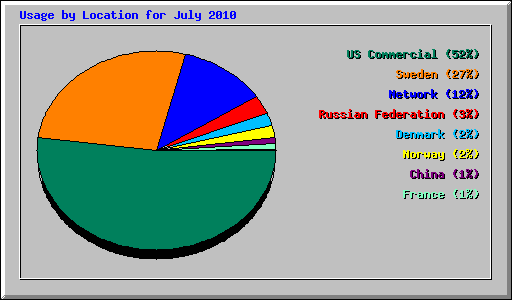 Usage by Location for July 2010