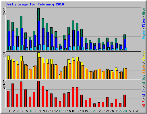 Daily usage for February 2010