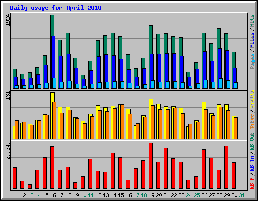 Daily usage for April 2010