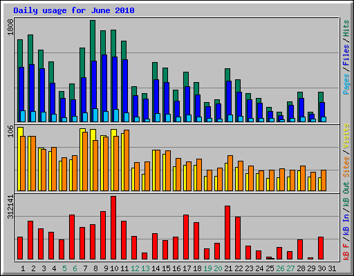 Daily usage for June 2010