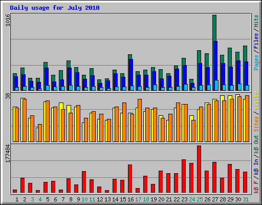 Daily usage for July 2010