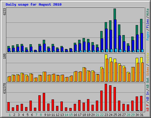 Daily usage for August 2010