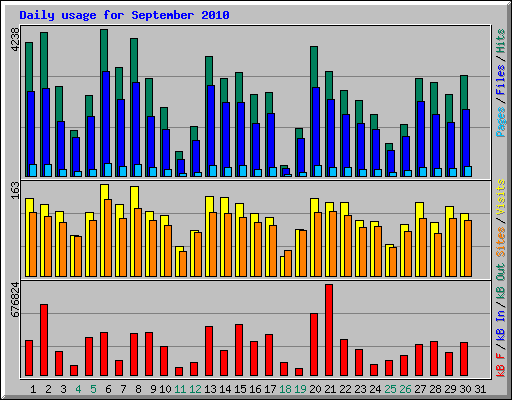 Daily usage for September 2010