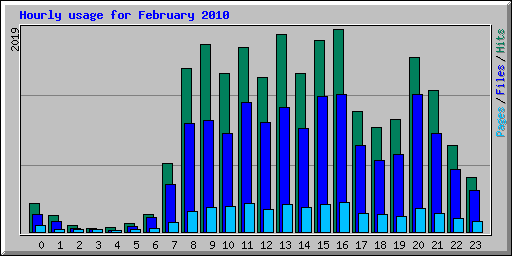Hourly usage for February 2010