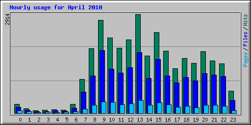 Hourly usage for April 2010