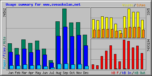 Usage summary for www.sveaskolan.net